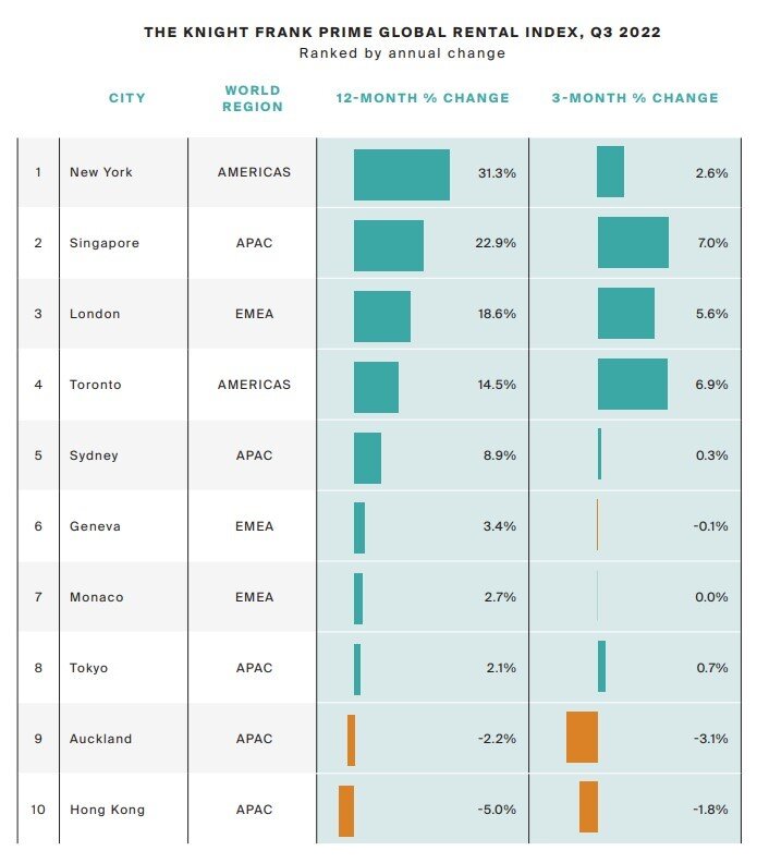 Global Rental Index by Knight Frank (Q3, 2022).jpg